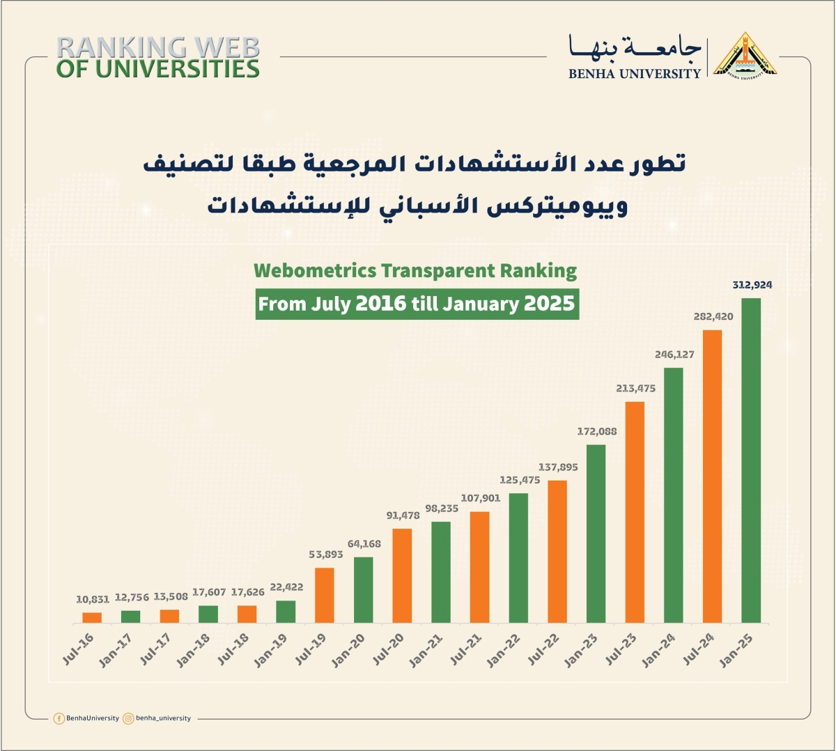 جامعة بنها ضمن أفضل 10 جامعات مصرية طبقا لتصنيف ويبومتركس للاستشهادات المرجعية بإصدار يناير 2025